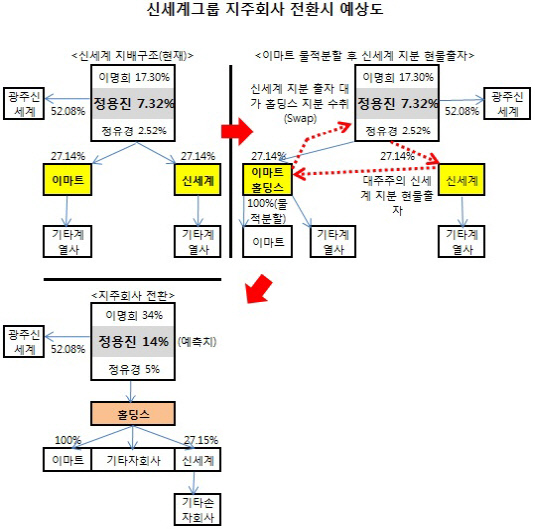 신세계그룹 지주회사 전환시 예상도