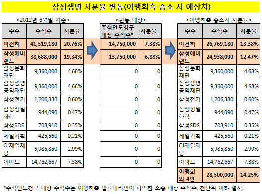 삼성생명 지분율 변동(이맹희 승소시)