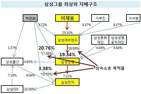 삼성그룹 최상위지배구조