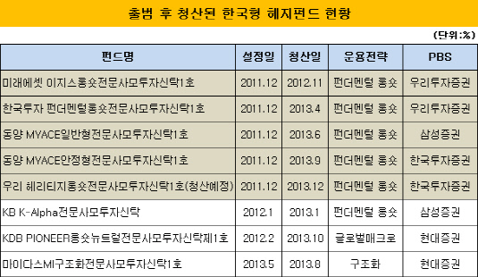 한국형 헤지펀드