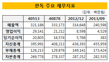 한독 재무지표