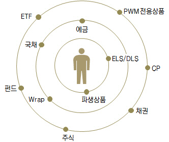 신한PWM상품