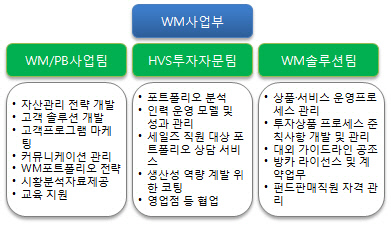 SC은행WM사업부조직도