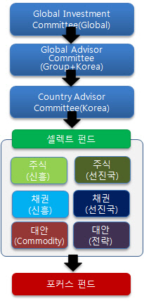 SC셀렉트 포커스펀드 선정과정