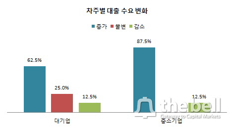 2014 상반기 여신전망-차주별 대출