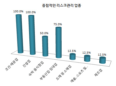중정적 리스크관리업종 2014년 상반기