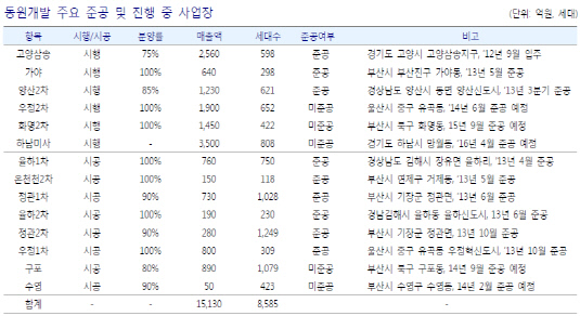 동원개발 진행 사업장