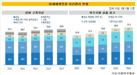 미래에셋증권자산관리현황