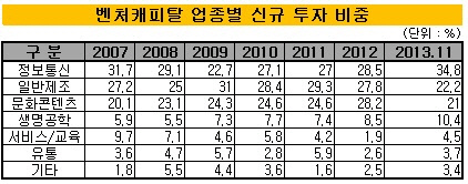 벤처캐피탈 업종별 신규투자 비중