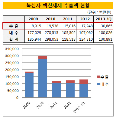 녹십자 백신제제 수출액 현황