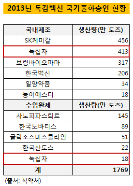 2013 독감백신 국가인증 순위현황