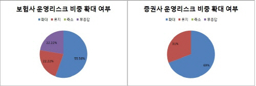 CRO 설문공통-보험 증권 운영 리스크 확대