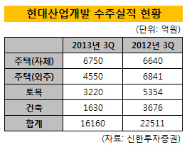 현대산업개발 수주실적 현황