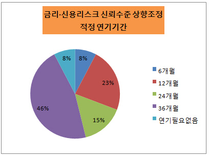 적정연기기간