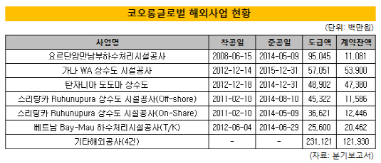 코오롱글로벌 해외사업 현황