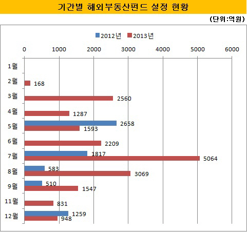 기간별 해외부동산펀드 설정 현황