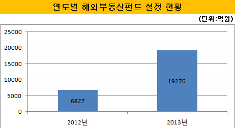 연도별 해외부동산펀드 설정 현황