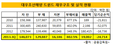 대우조선해양, 드윈드 추가 출자 나서나