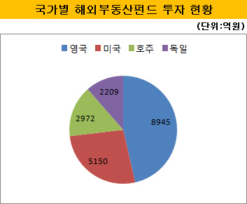 국가별 해외부동산펀드 투자현황