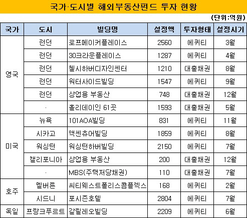 국가 도시별 해외부동산펀드 투자 현황