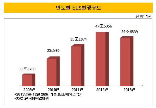 연도별ELS발행규모2