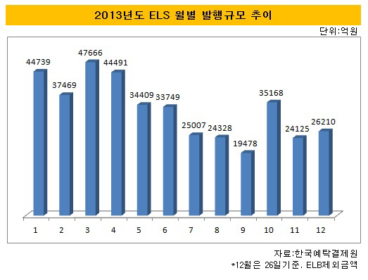 ELS월별발행규모추이