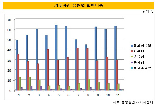 기초자산유형별발행비중2