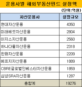 운용사별 해외부동산펀드 설정액