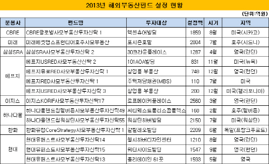 2013년 해외부동산펀드 설정