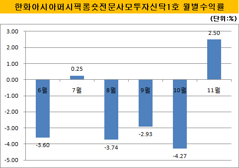 한화운용 헤지펀드 월별수익률