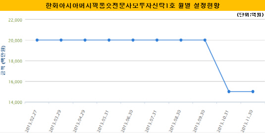 한화운용 헤지펀드 월별 설정액