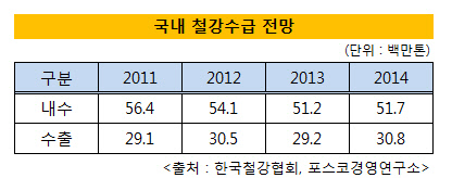 국내 철강 수급 전망