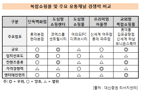 복합쇼핑몰_유통채널 경쟁력비교