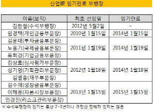 산업은행 부행장 임기 만료현황