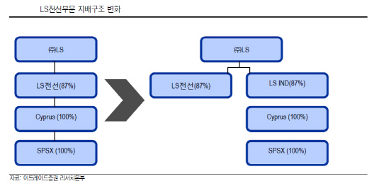 LS전선