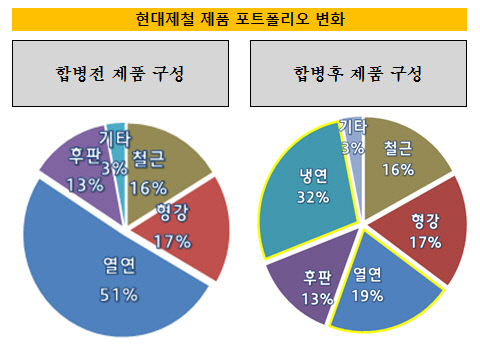 현대제철 포트폴리오 변화