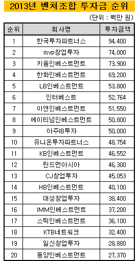 2013  벤처조합 투자금 순위