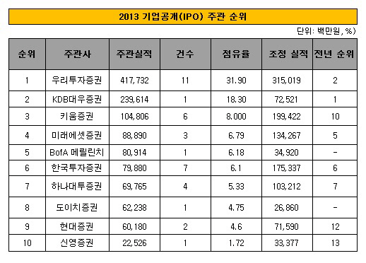 2013 IPO 리그테이블