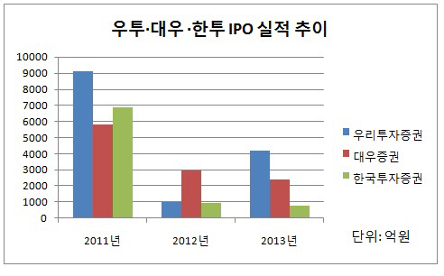 우투 대우 한투 IPO 리그테이블