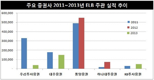 2013ELB실적추이