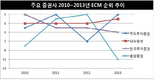 2013ECM실적추이