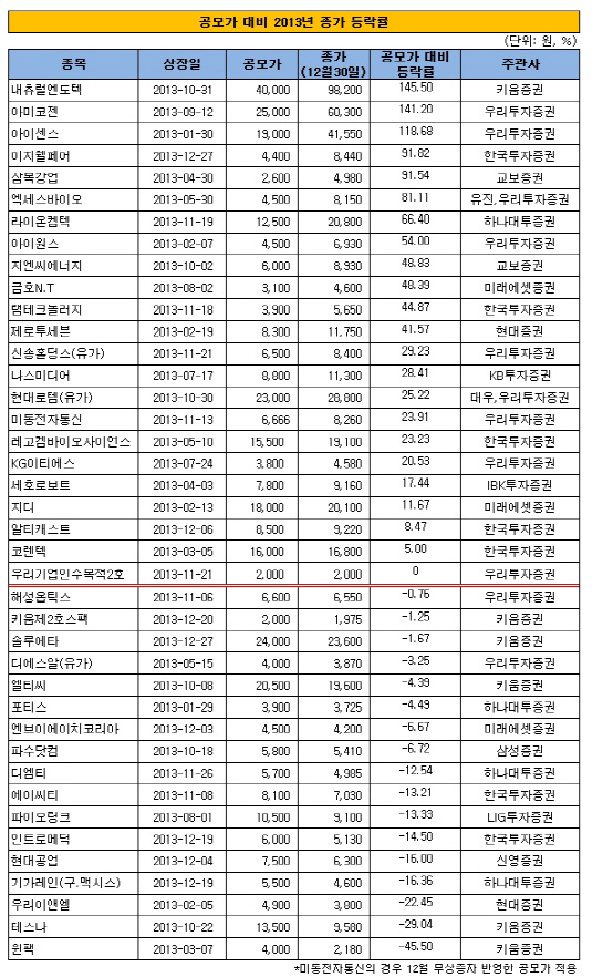 공모가 대비 종가 등락률