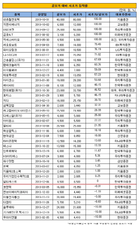 공모가 대비 시초가