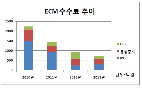 ECM 수수료 추이