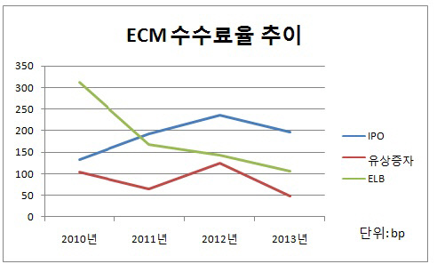 ECM 수수료율 추이