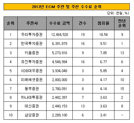 2013 ECM 수수료 리그테이블