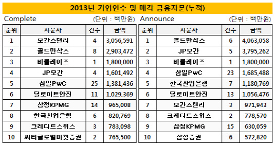 2013년 금융자문 순위