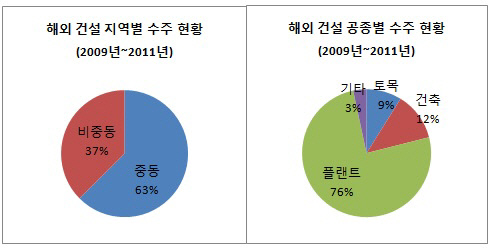 해외 건설 중동 수주 현홍(2009년~2011년)