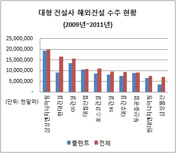 대형 건설사 해외 건설 수주 현황(2009~2011년