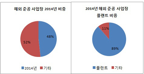 해외 준공 사업장 2014년 비중